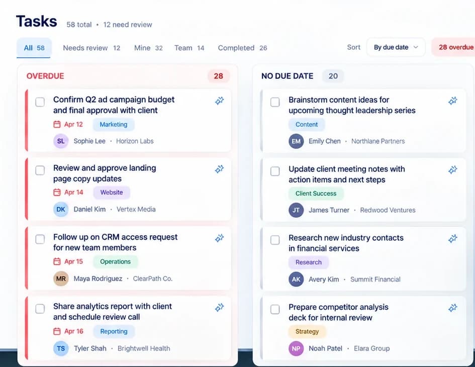 Tasks Mora pulled from email, split into overdue and no due date, each tagged and linked to its client